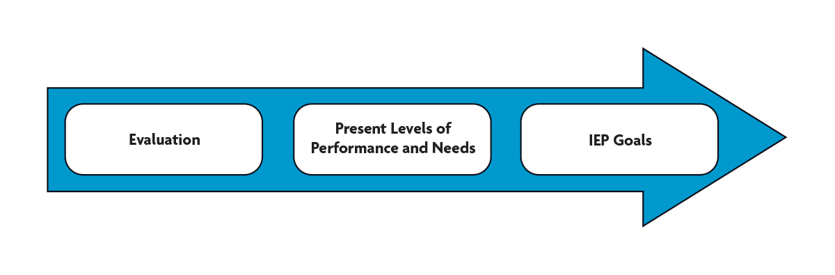 Evaluation > Present Levels of Performance and Needs > IEP Goals