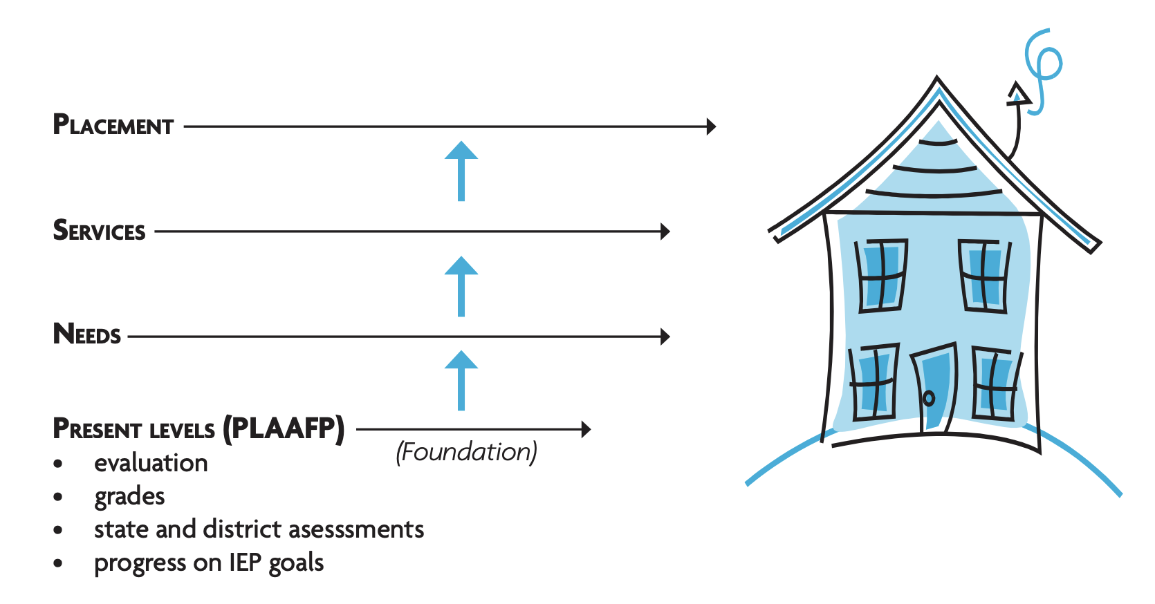 Image is a visualization of the house analogy. On the right is an illustration of a simple house, and on the left are labels of Present Levels PLAAFP (foundation), Needs (first floor), services (second floor), and placement (roof).