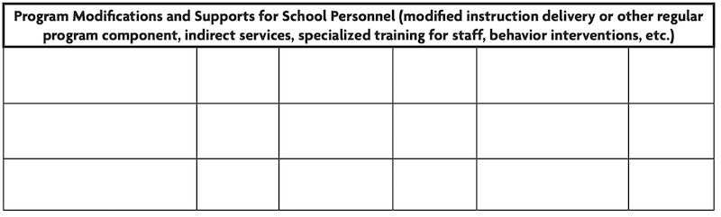 Image is a table made to be filled in with information about Program Modifications and Supports for School Personnel (modified instruction delivery or other regular program component, indirect services, specialized training for staff, behavior interventions, etc.) evaluation.